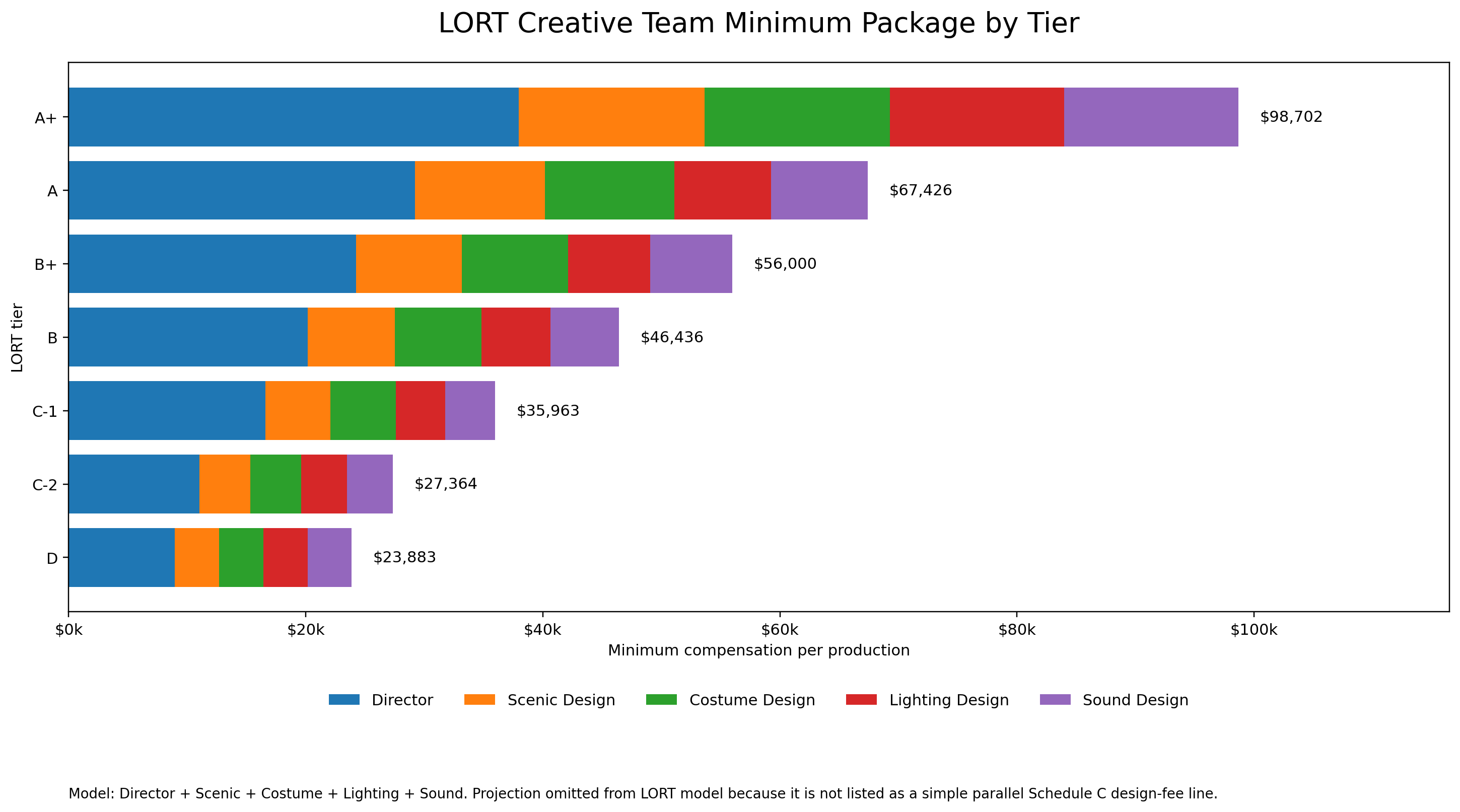 Modeled LORT creative-team minimum package by theatre tier.