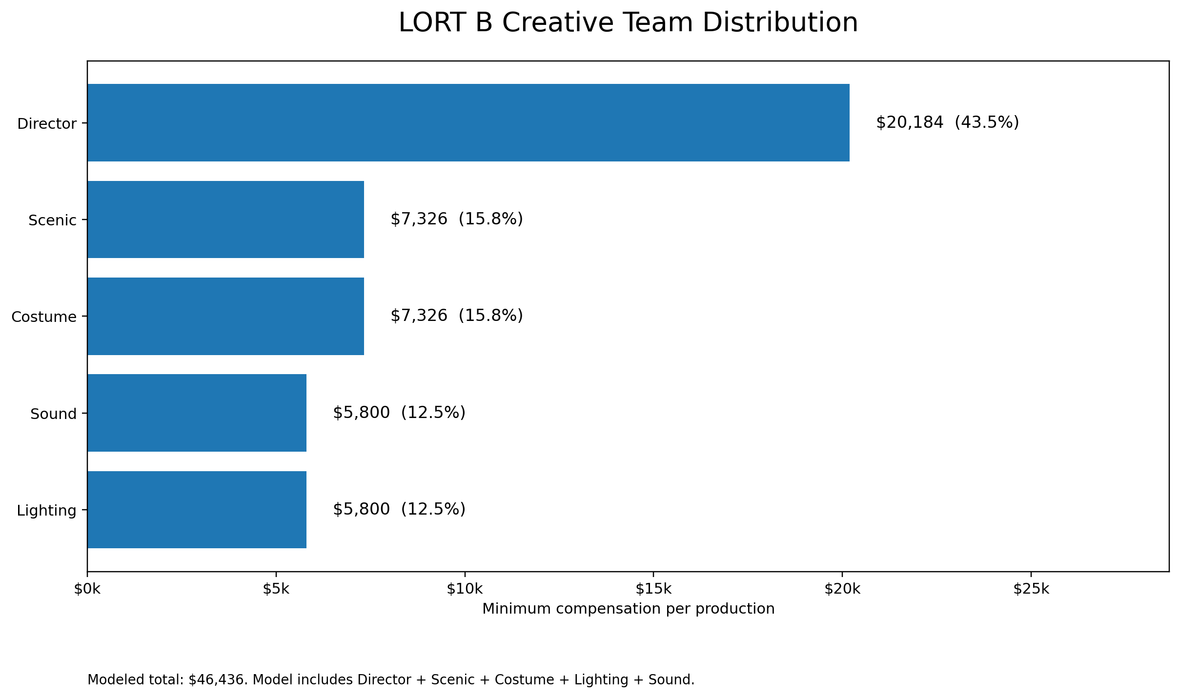 Modeled LORT B creative-team compensation distribution.