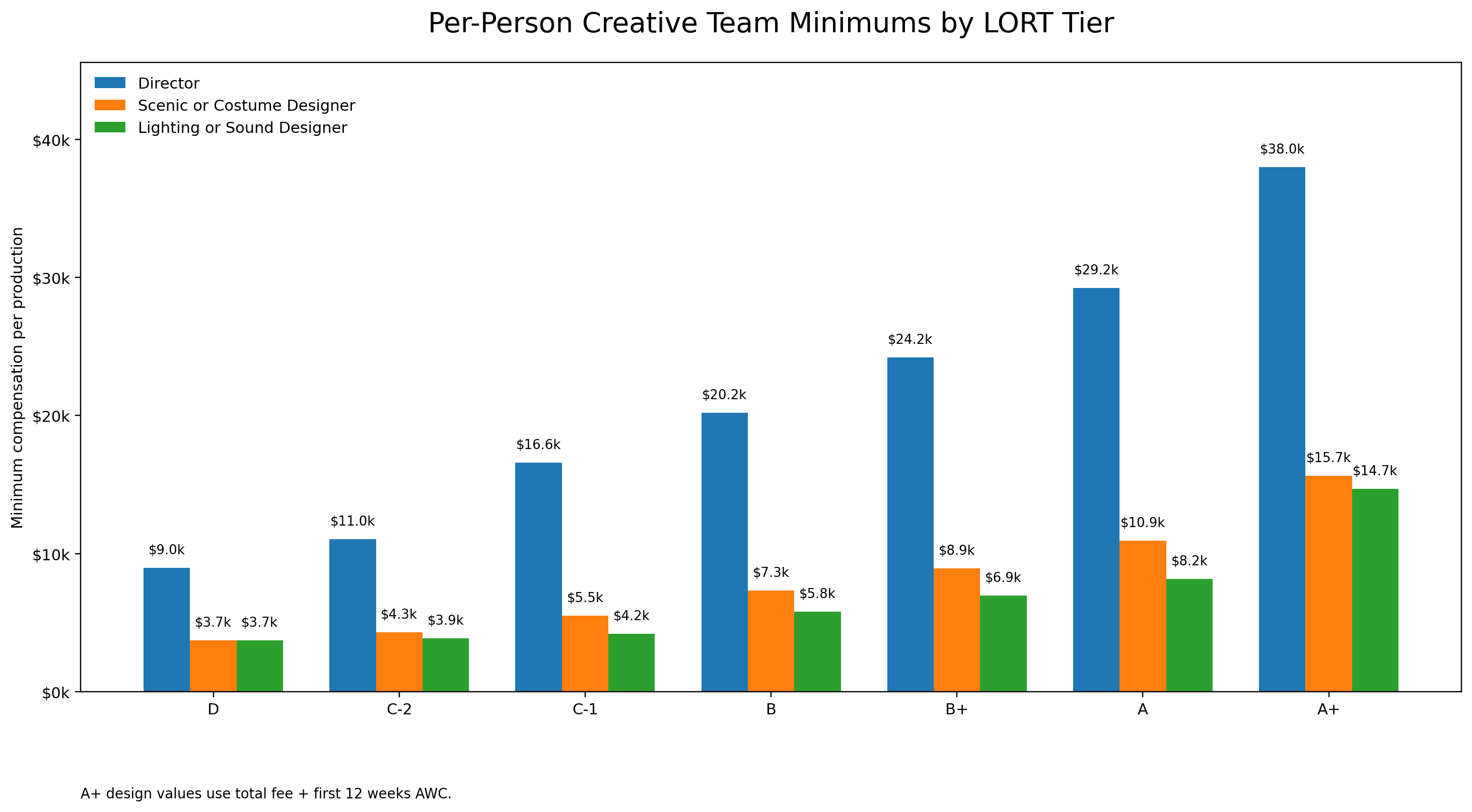 Per-person LORT creative-team minimums by tier.