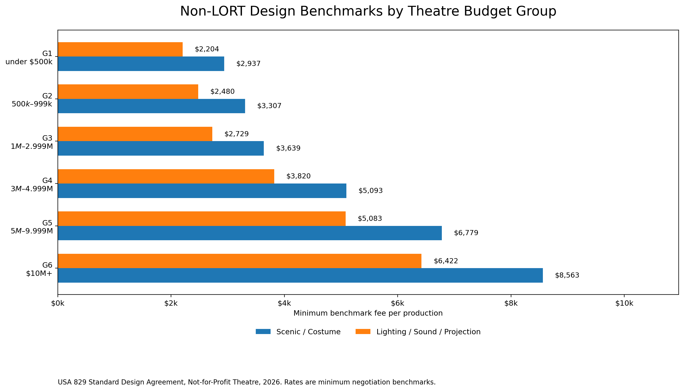 USA 829 Standard Design Agreement 2026 design benchmarks by theatre budget group.