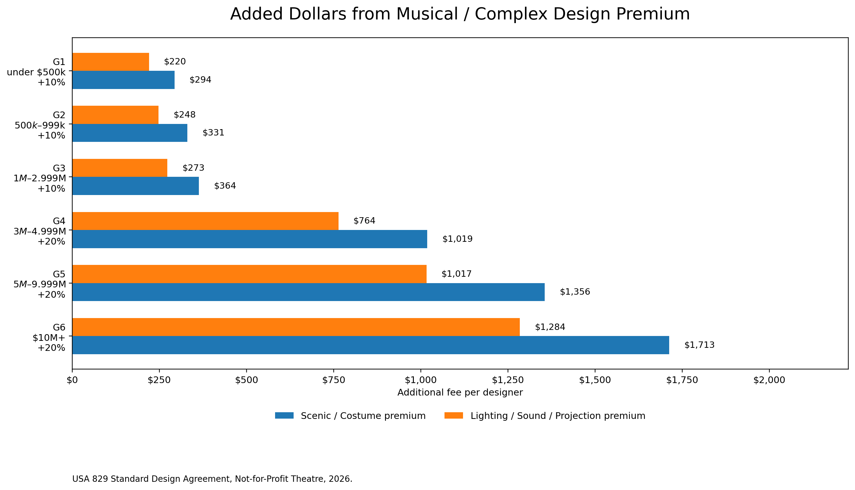Added dollars from the USA 829 musical and complex design premium.